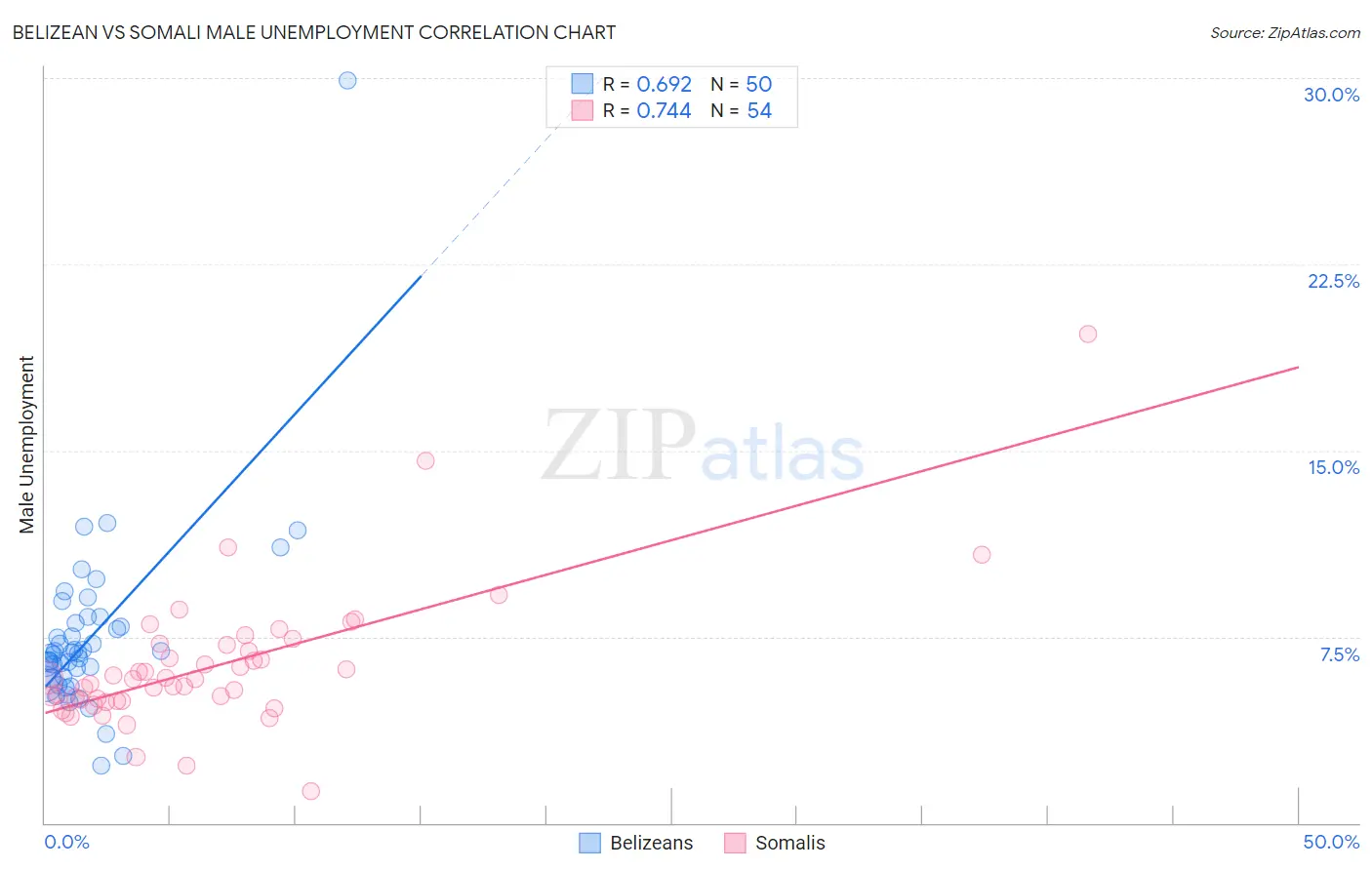 Belizean vs Somali Male Unemployment