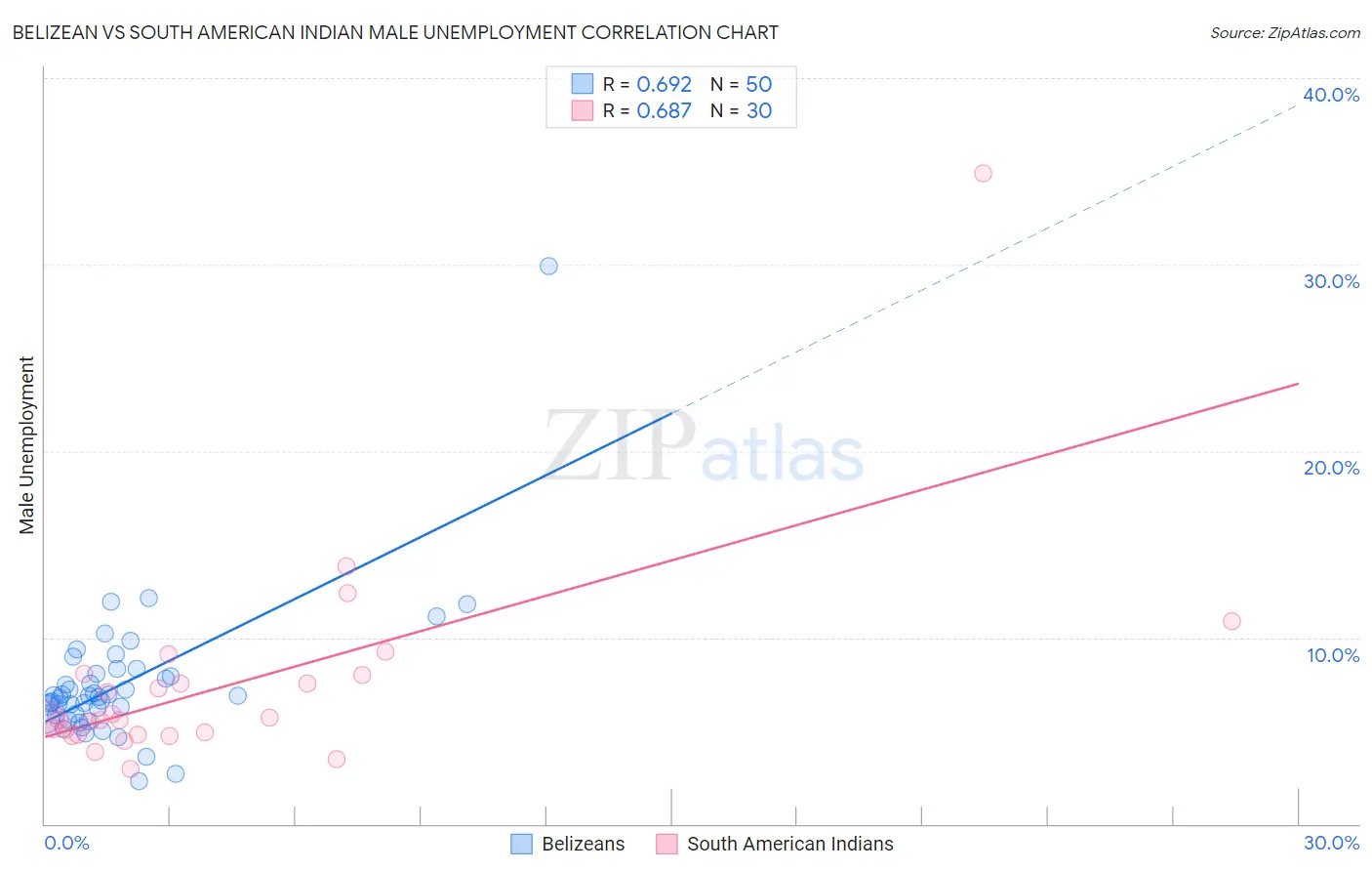 Belizean vs South American Indian Male Unemployment