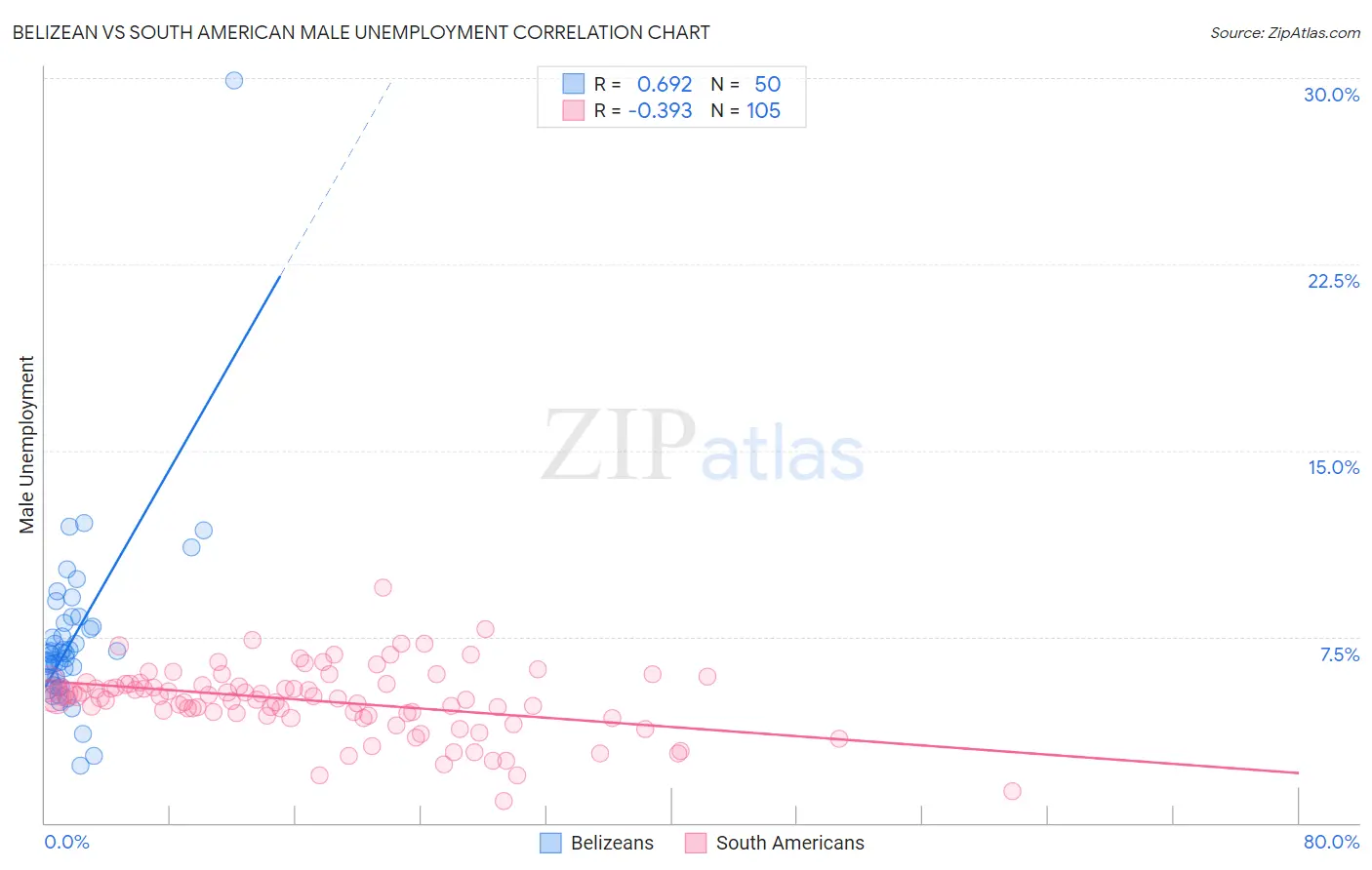 Belizean vs South American Male Unemployment