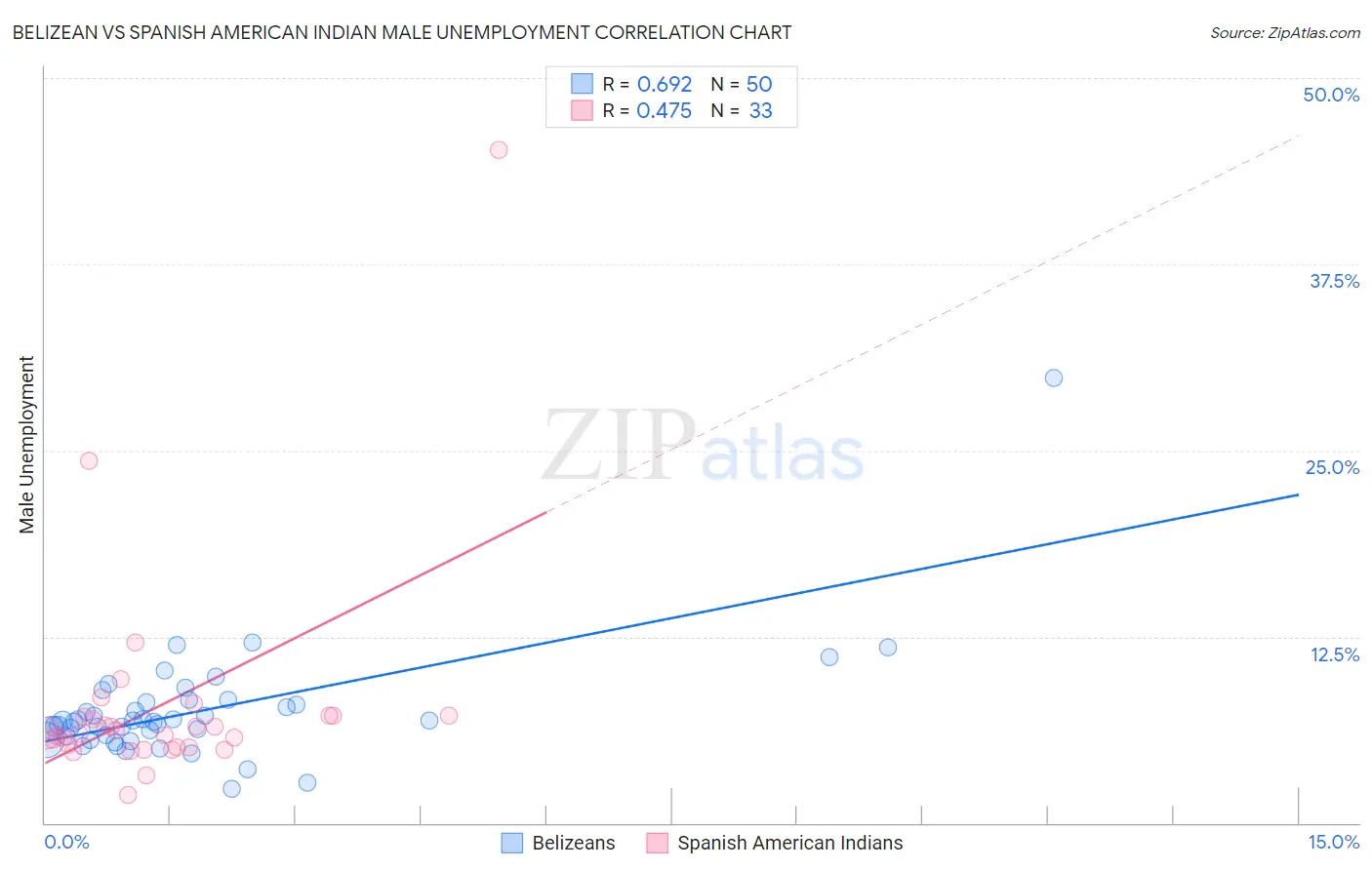 Belizean vs Spanish American Indian Male Unemployment