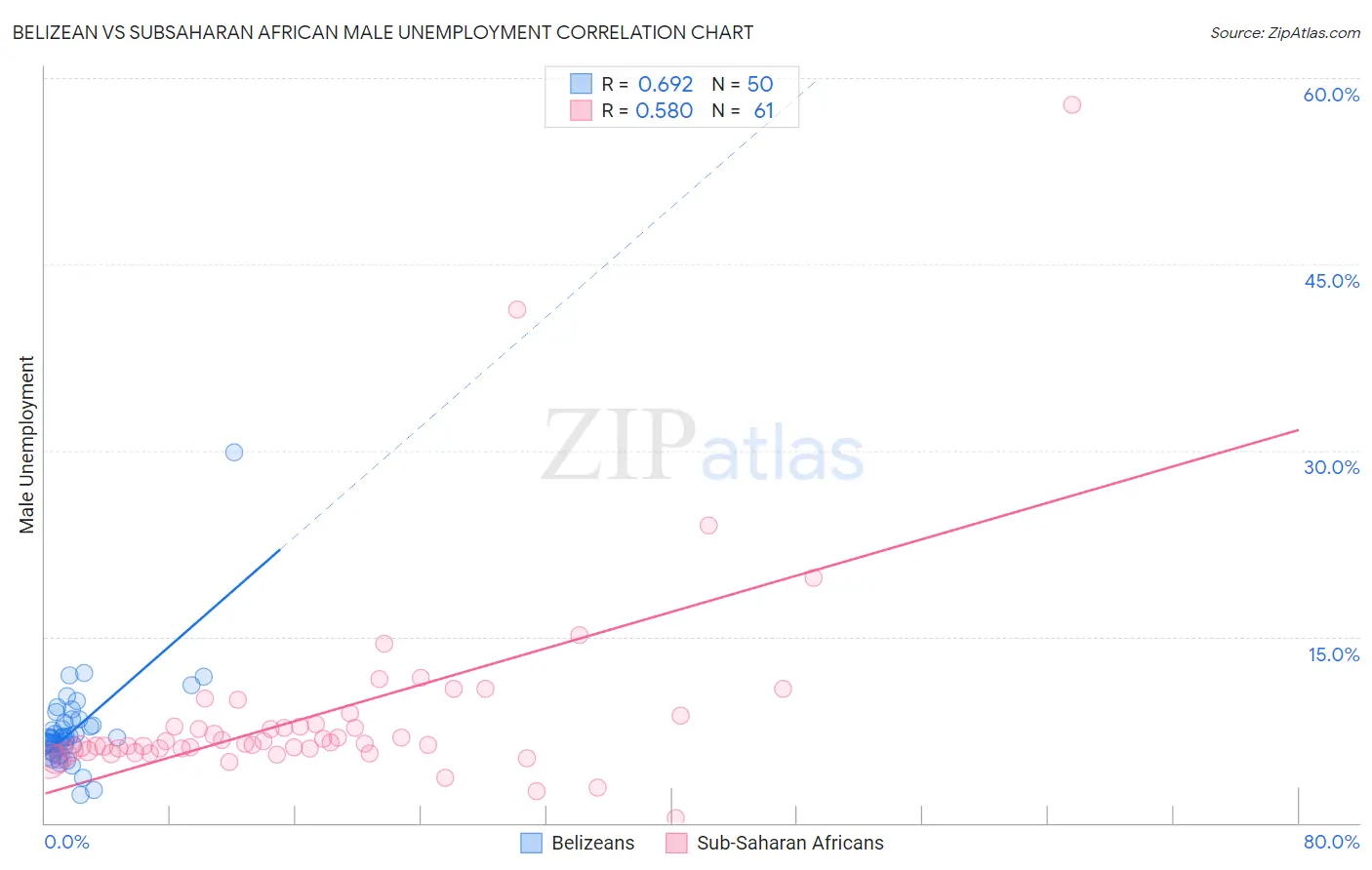 Belizean vs Subsaharan African Male Unemployment