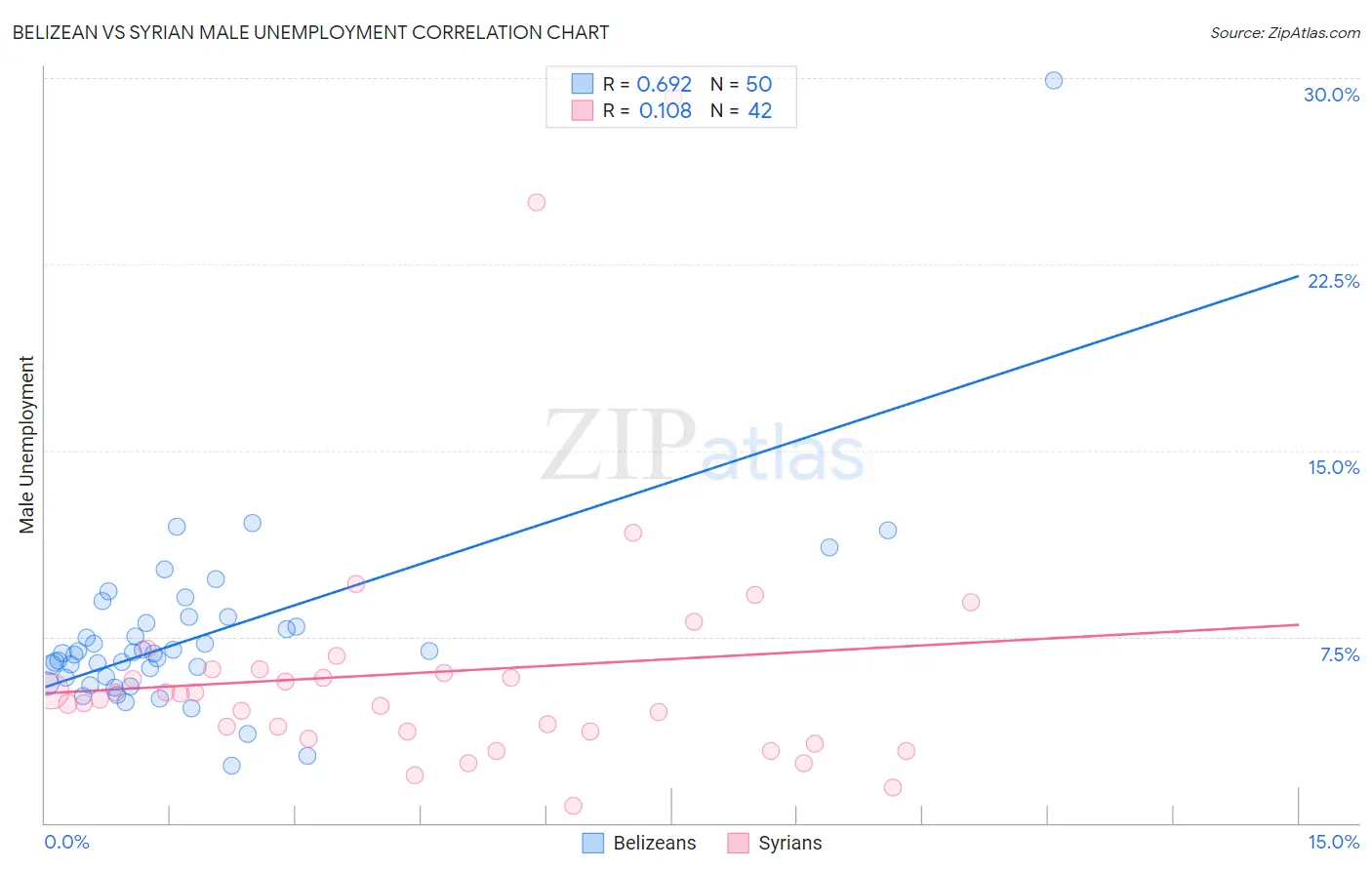 Belizean vs Syrian Male Unemployment