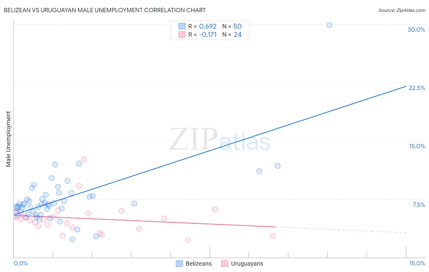 Belizean vs Uruguayan Male Unemployment