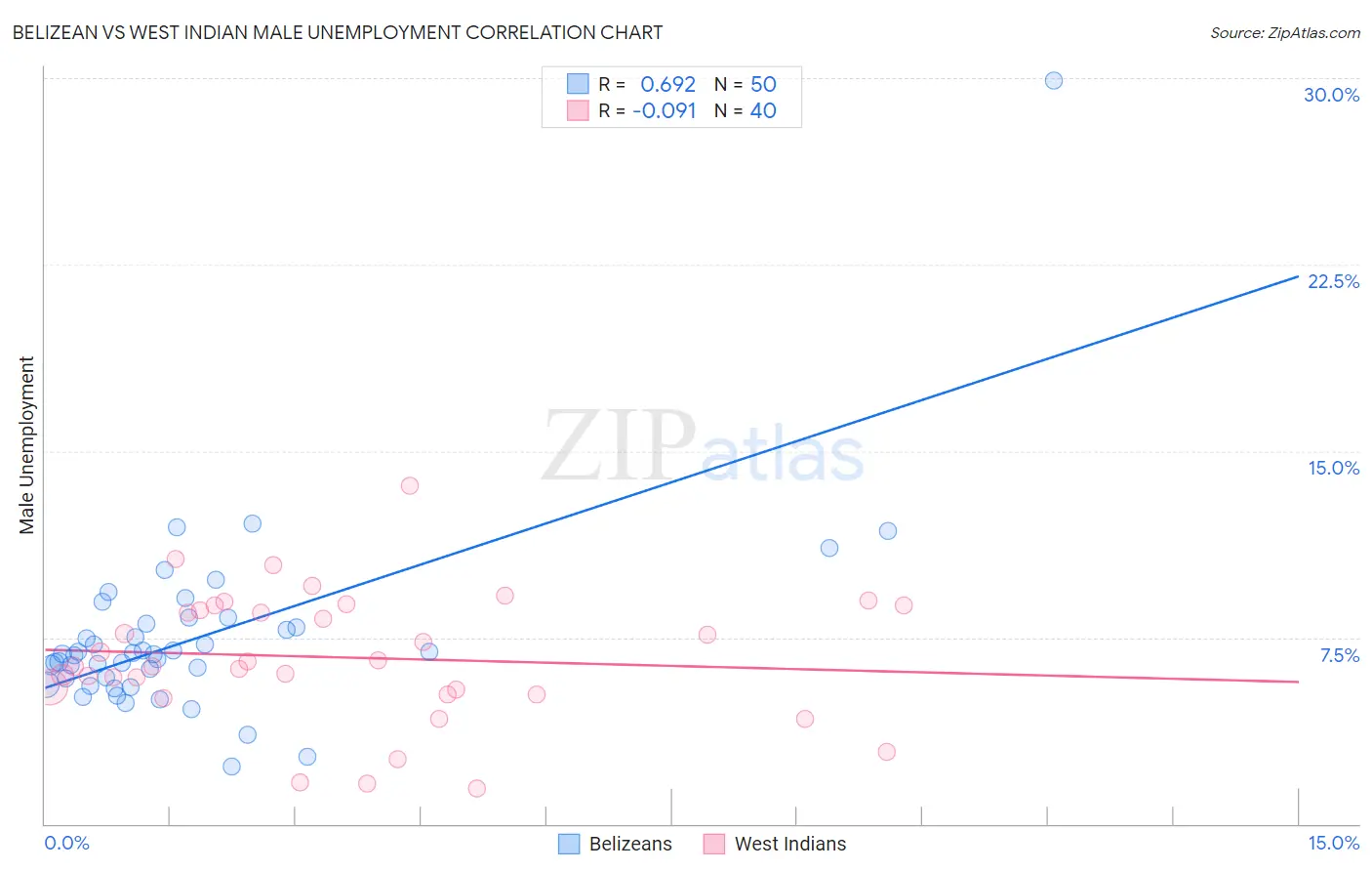 Belizean vs West Indian Male Unemployment