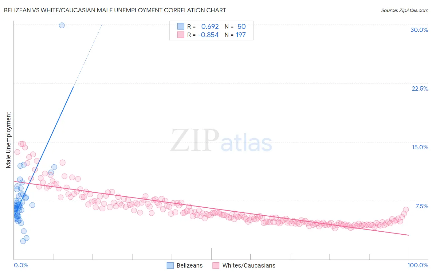 Belizean vs White/Caucasian Male Unemployment