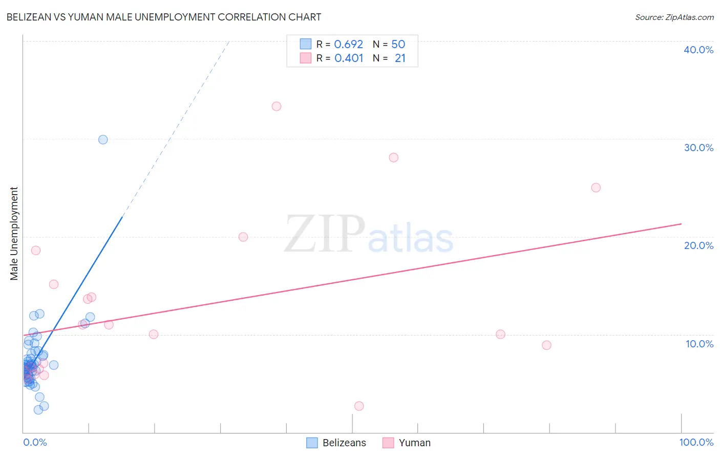 Belizean vs Yuman Male Unemployment