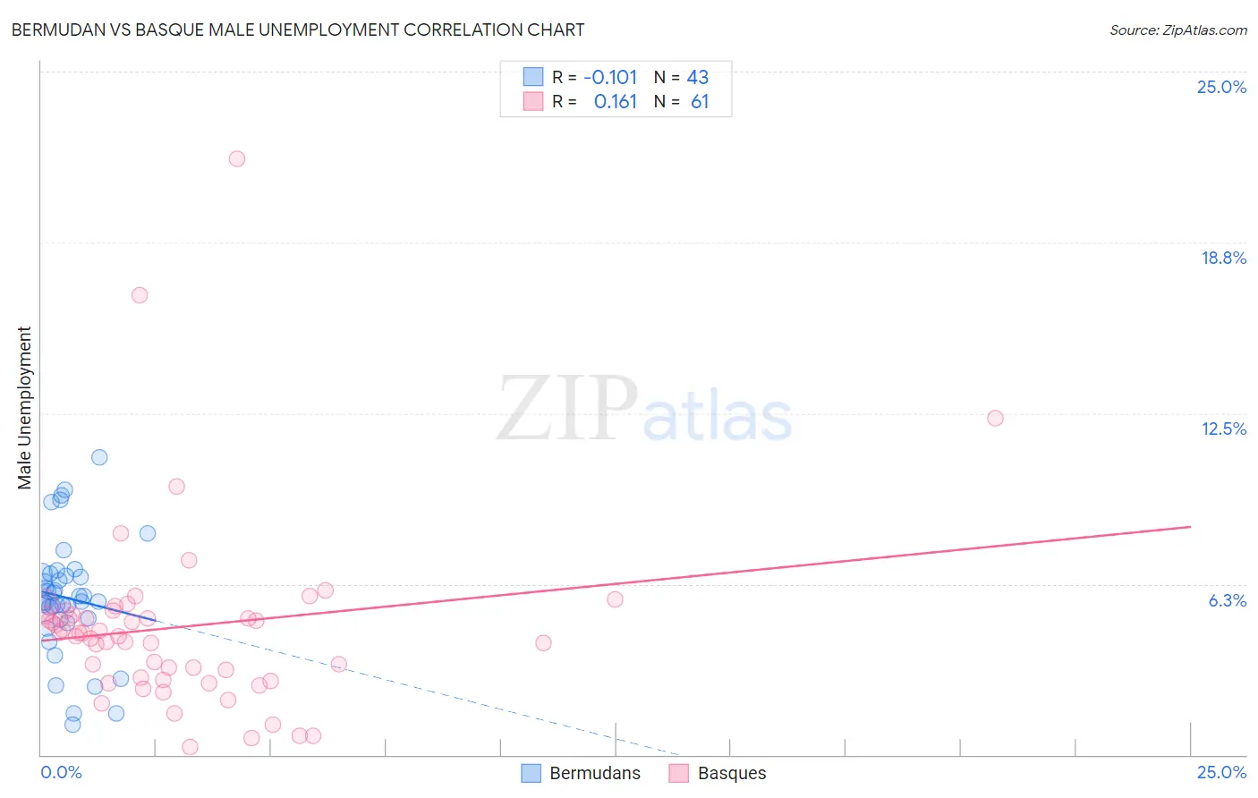 Bermudan vs Basque Male Unemployment