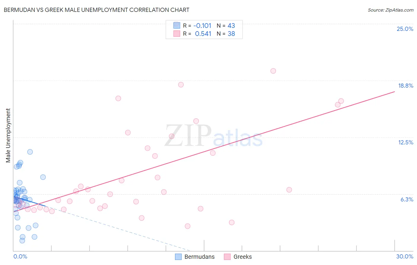 Bermudan vs Greek Male Unemployment