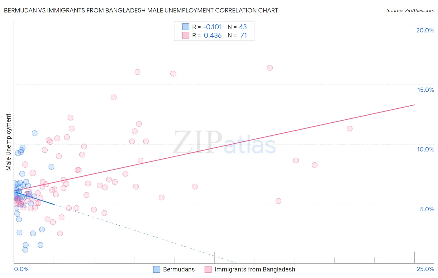 Bermudan vs Immigrants from Bangladesh Male Unemployment