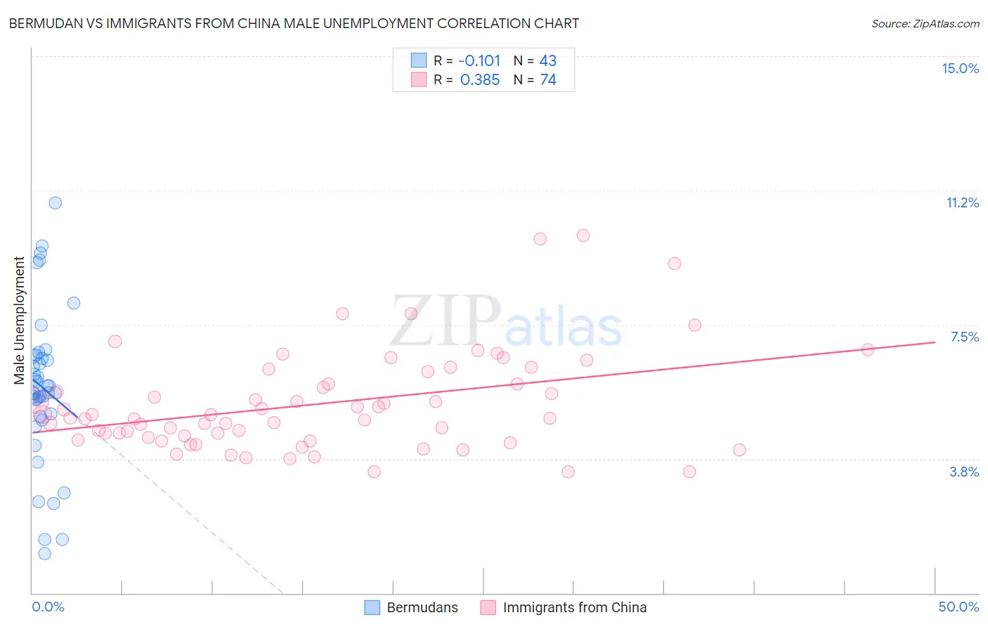 Bermudan vs Immigrants from China Male Unemployment