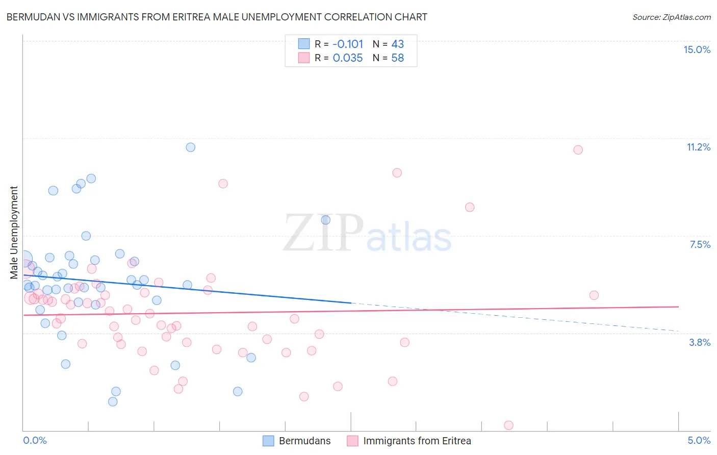 Bermudan vs Immigrants from Eritrea Male Unemployment