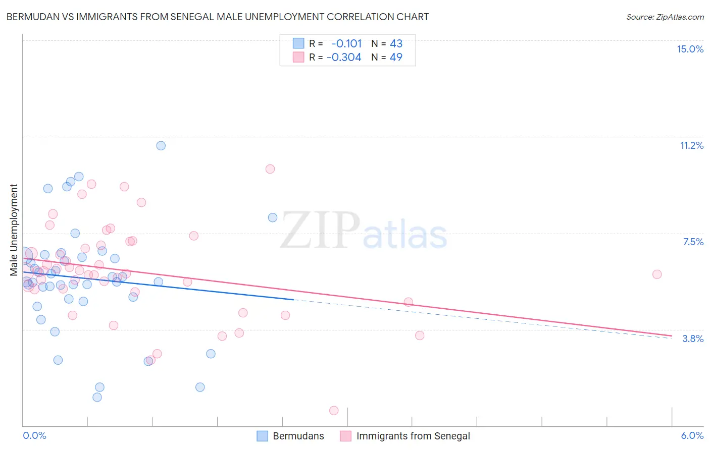 Bermudan vs Immigrants from Senegal Male Unemployment