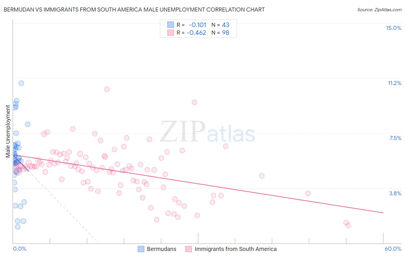 Bermudan vs Immigrants from South America Male Unemployment