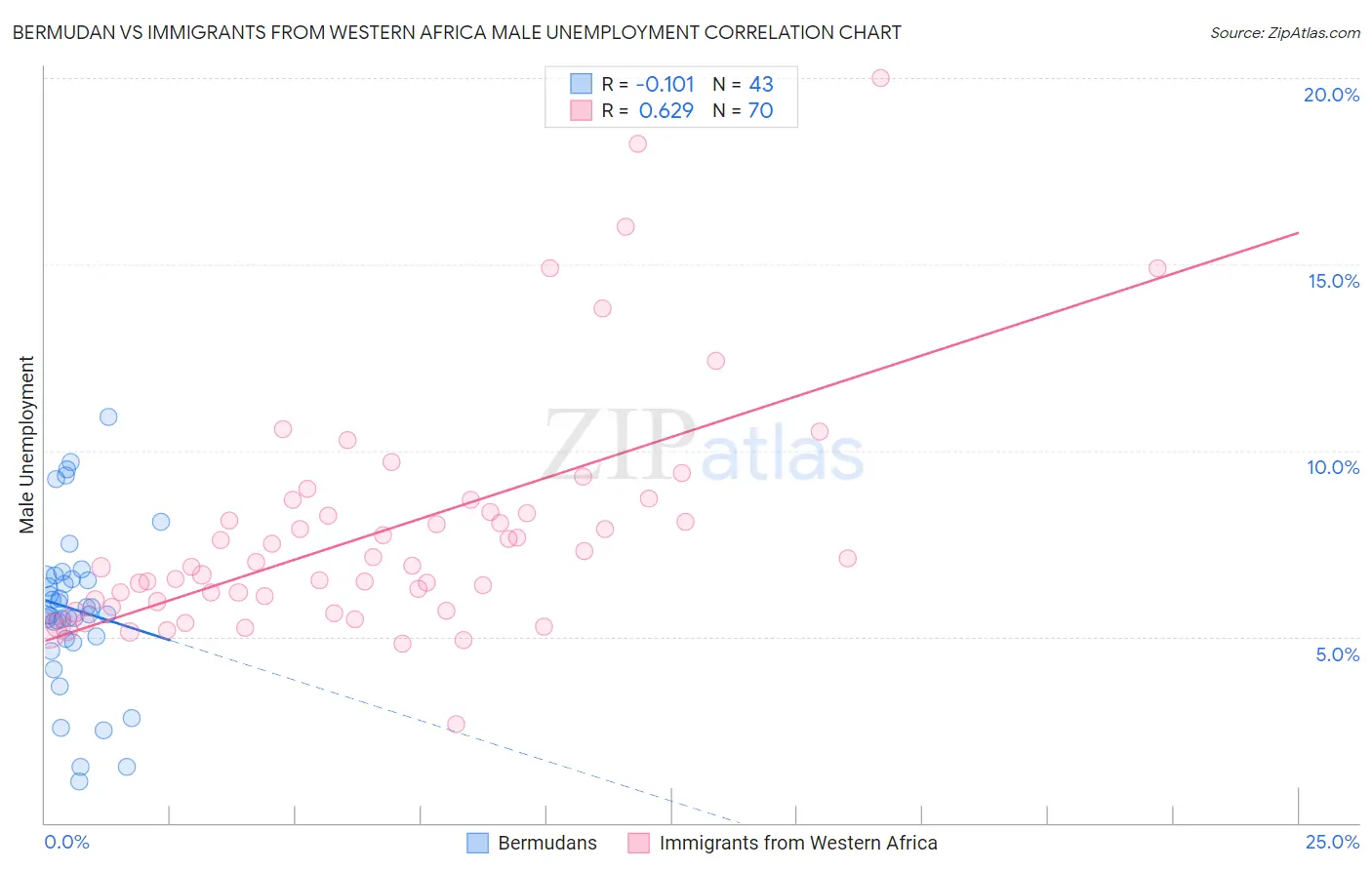 Bermudan vs Immigrants from Western Africa Male Unemployment