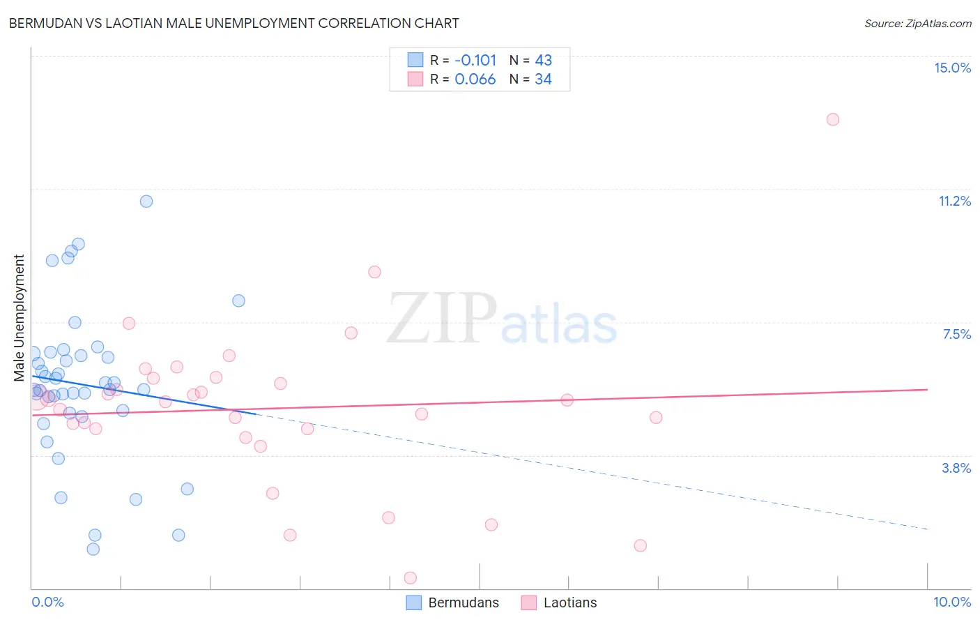 Bermudan vs Laotian Male Unemployment