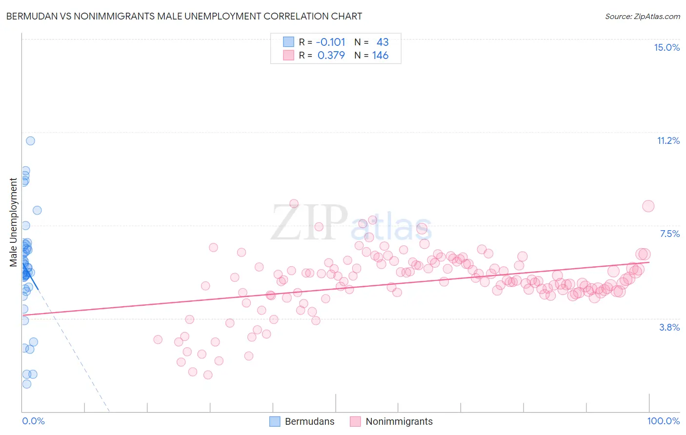 Bermudan vs Nonimmigrants Male Unemployment