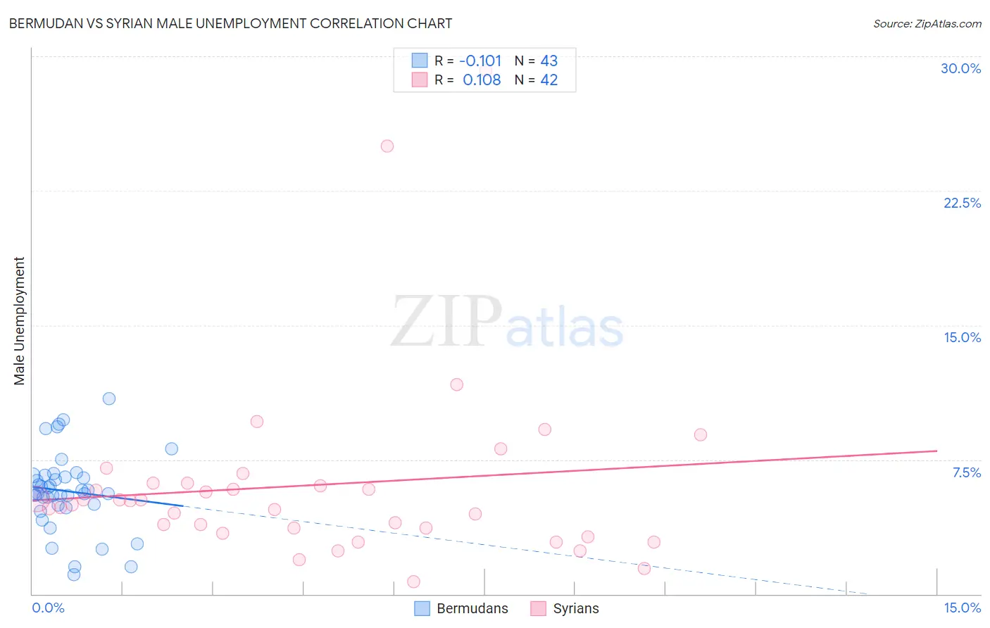 Bermudan vs Syrian Male Unemployment