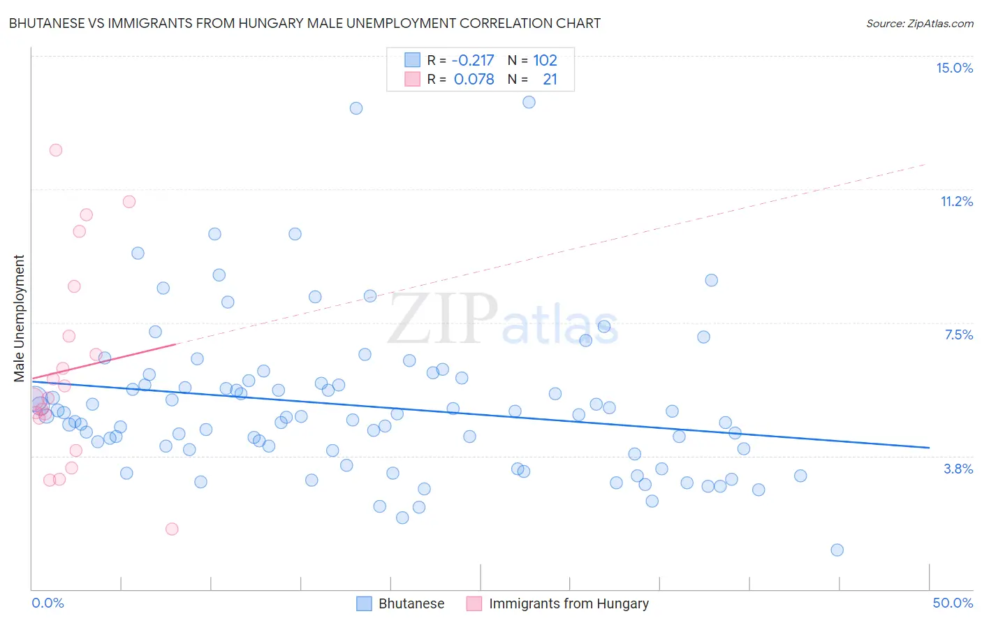 Bhutanese vs Immigrants from Hungary Male Unemployment