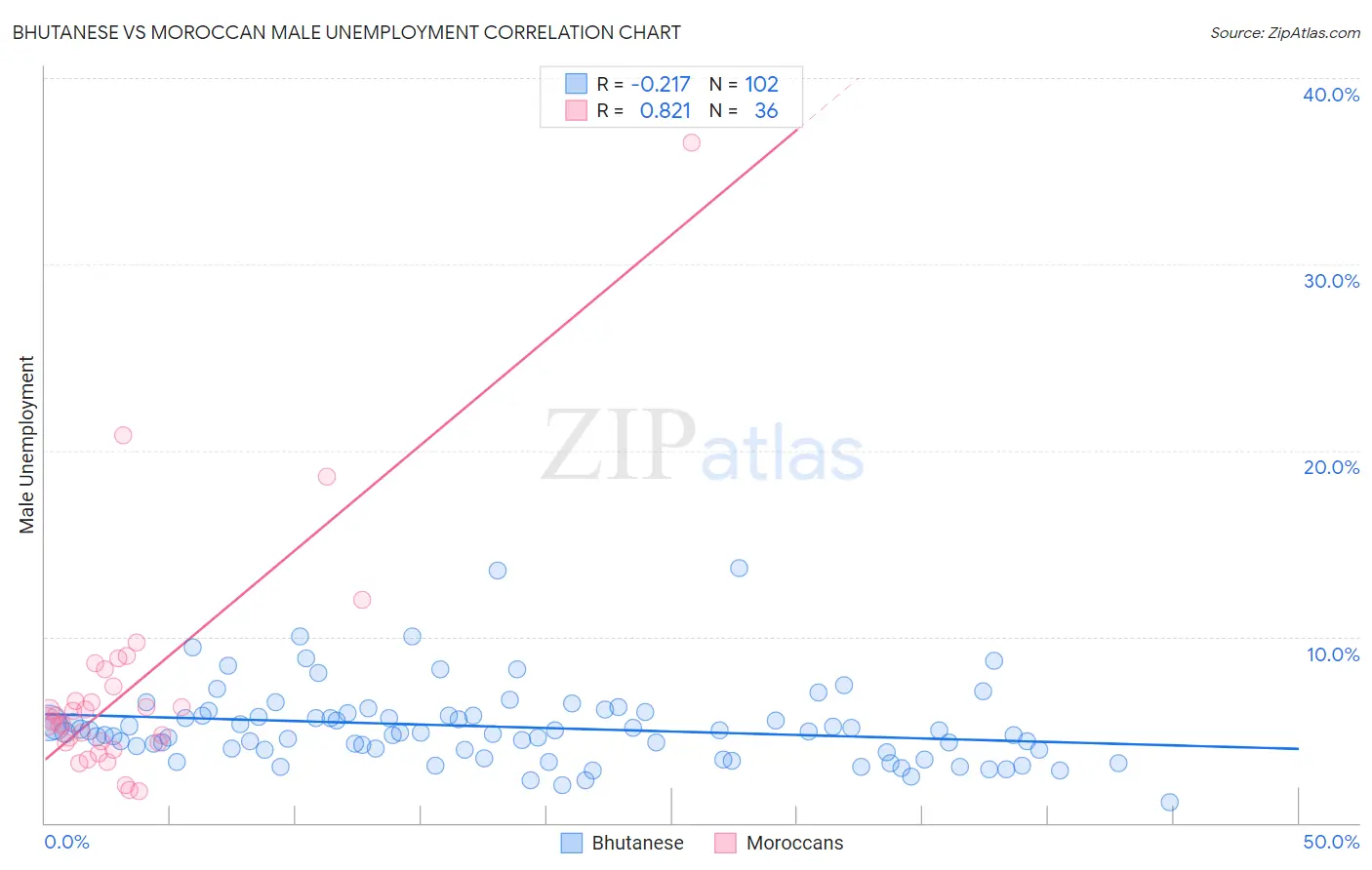 Bhutanese vs Moroccan Male Unemployment