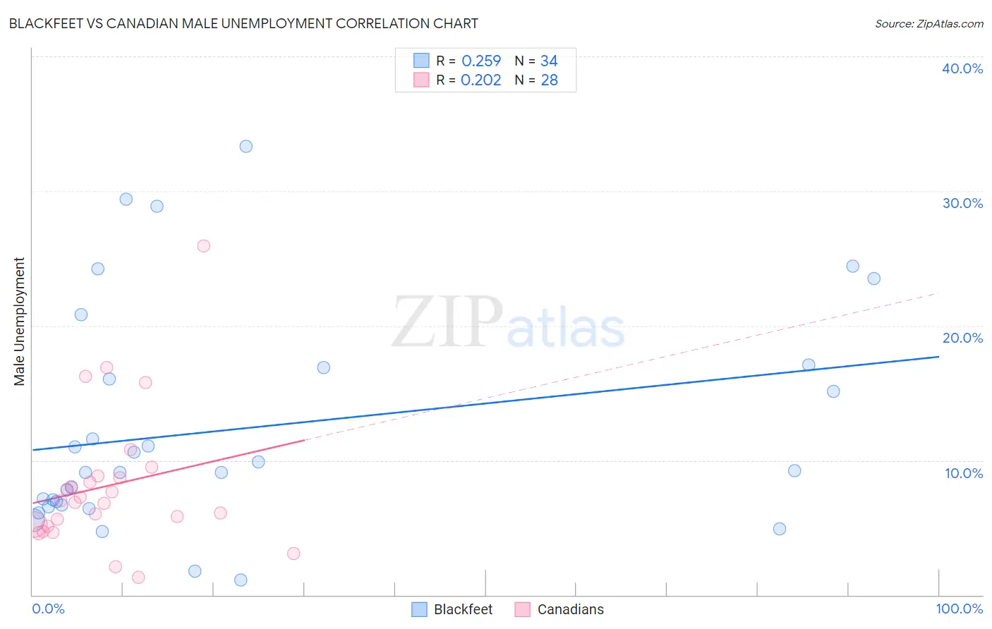 Blackfeet vs Canadian Male Unemployment