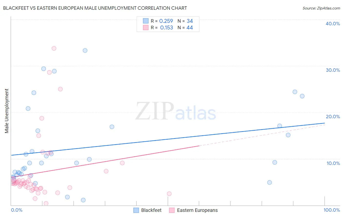 Blackfeet vs Eastern European Male Unemployment