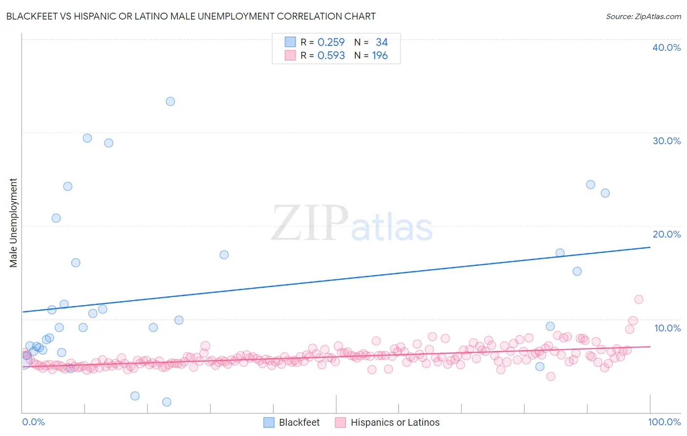 Blackfeet vs Hispanic or Latino Male Unemployment