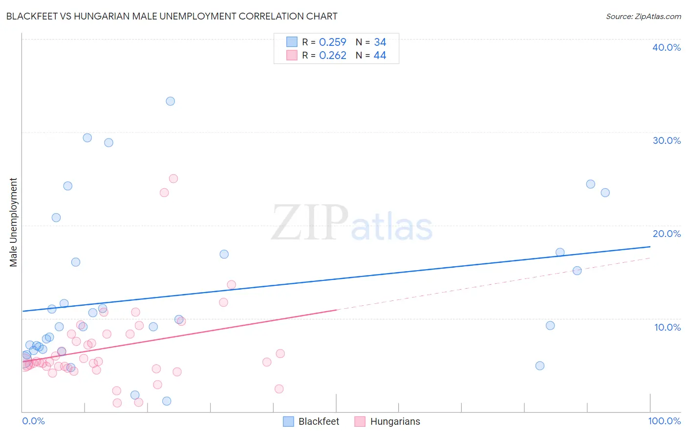 Blackfeet vs Hungarian Male Unemployment