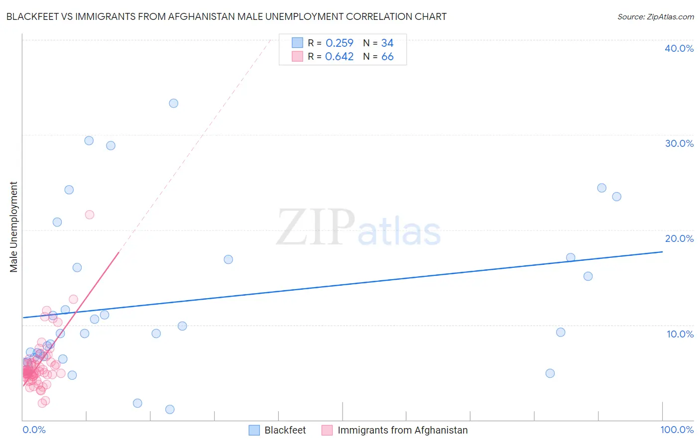 Blackfeet vs Immigrants from Afghanistan Male Unemployment