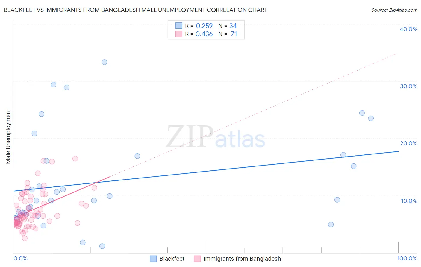 Blackfeet vs Immigrants from Bangladesh Male Unemployment