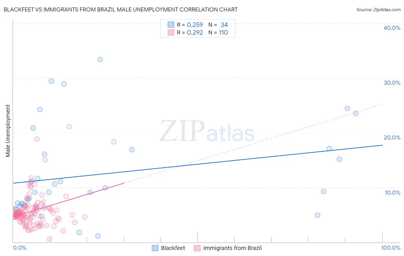 Blackfeet vs Immigrants from Brazil Male Unemployment