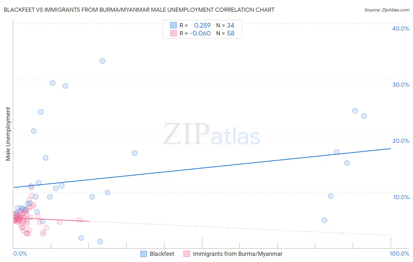 Blackfeet vs Immigrants from Burma/Myanmar Male Unemployment