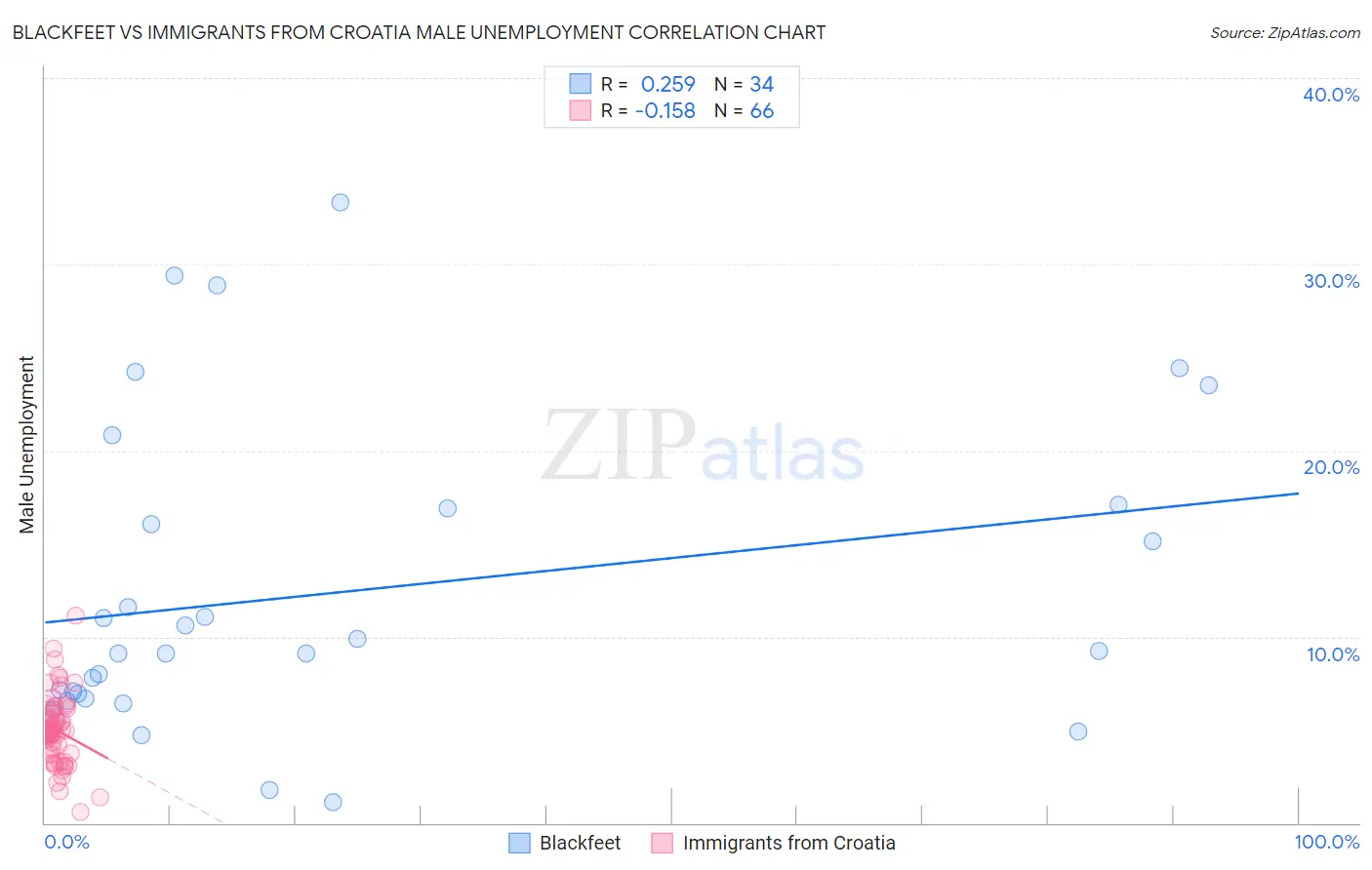 Blackfeet vs Immigrants from Croatia Male Unemployment