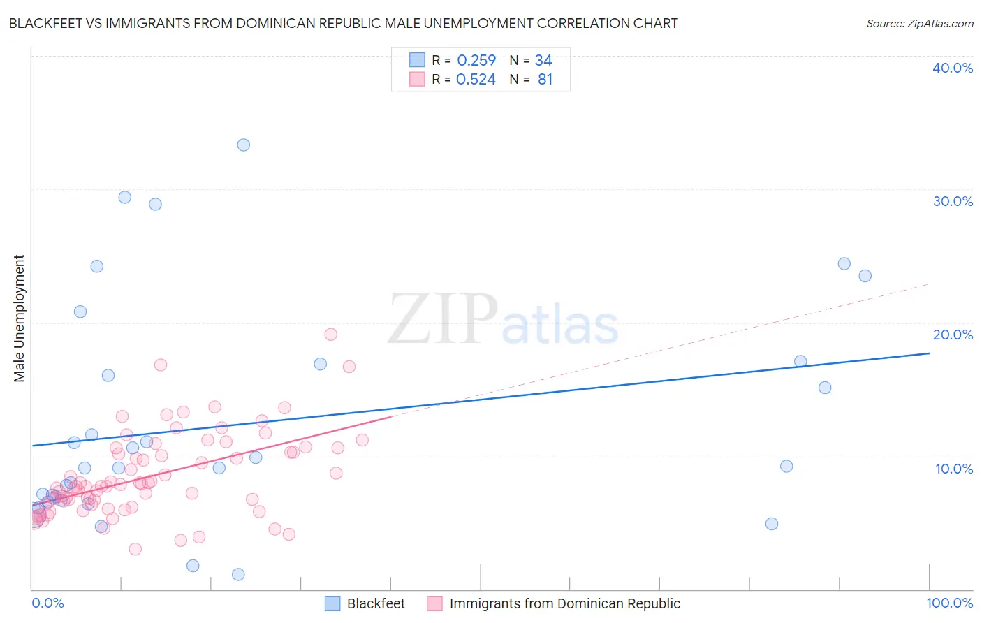 Blackfeet vs Immigrants from Dominican Republic Male Unemployment