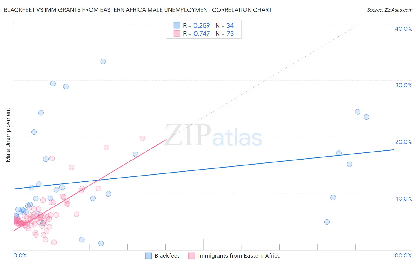 Blackfeet vs Immigrants from Eastern Africa Male Unemployment