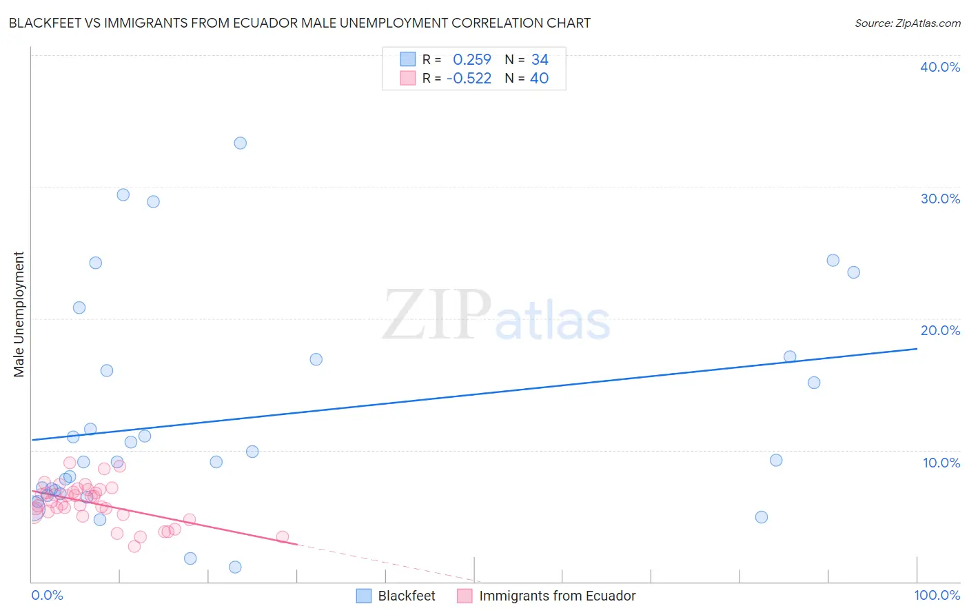 Blackfeet vs Immigrants from Ecuador Male Unemployment