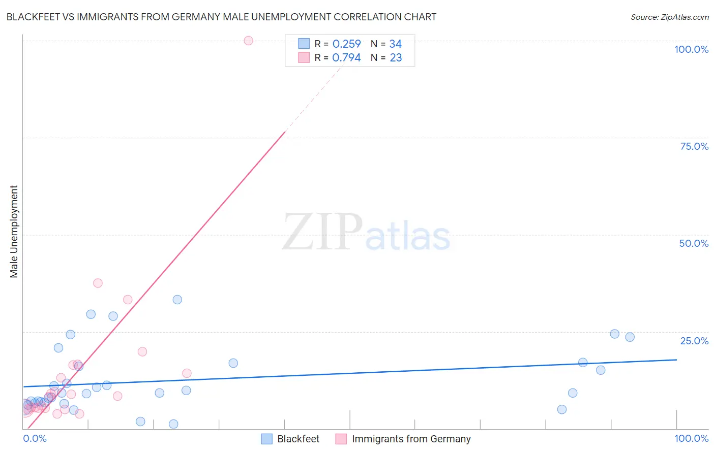 Blackfeet vs Immigrants from Germany Male Unemployment