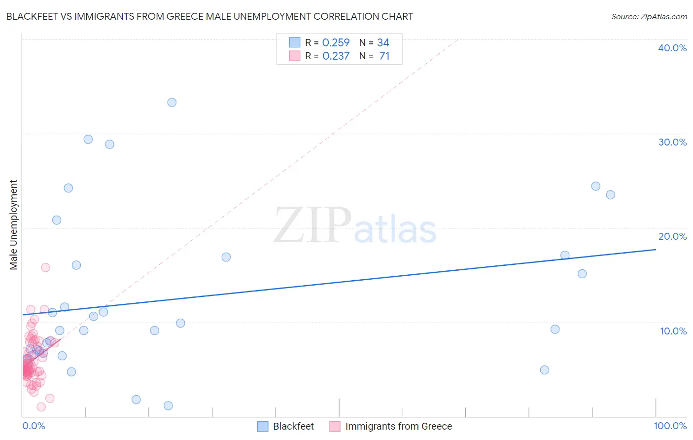 Blackfeet vs Immigrants from Greece Male Unemployment