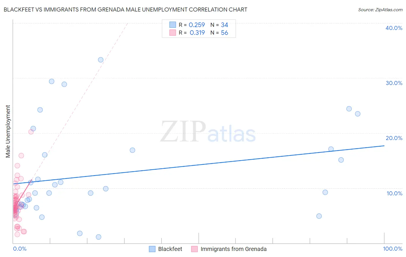 Blackfeet vs Immigrants from Grenada Male Unemployment