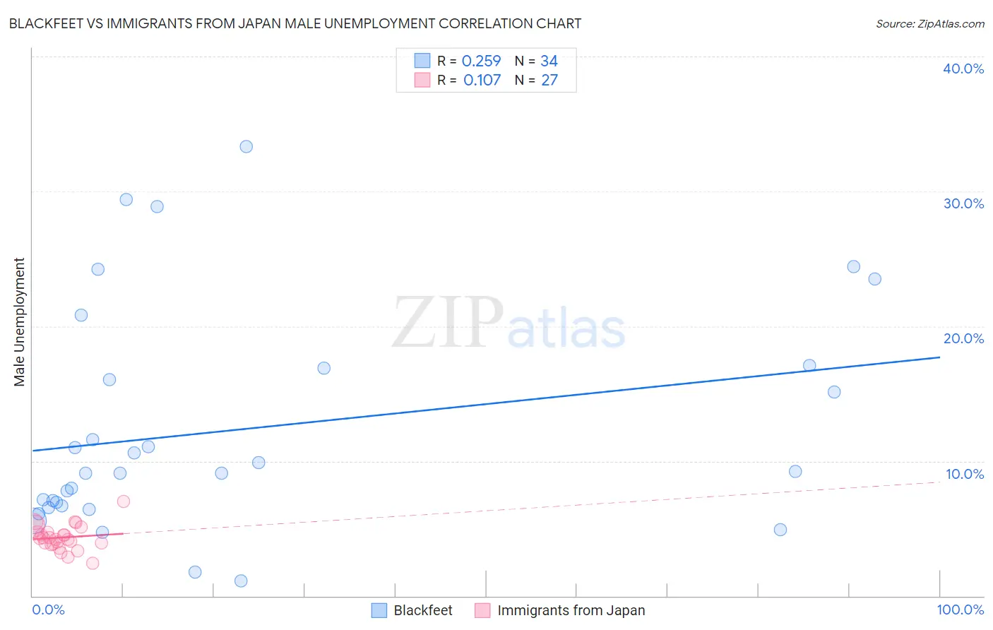 Blackfeet vs Immigrants from Japan Male Unemployment