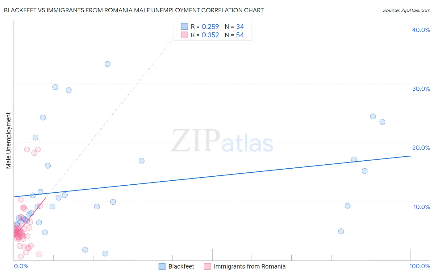 Blackfeet vs Immigrants from Romania Male Unemployment