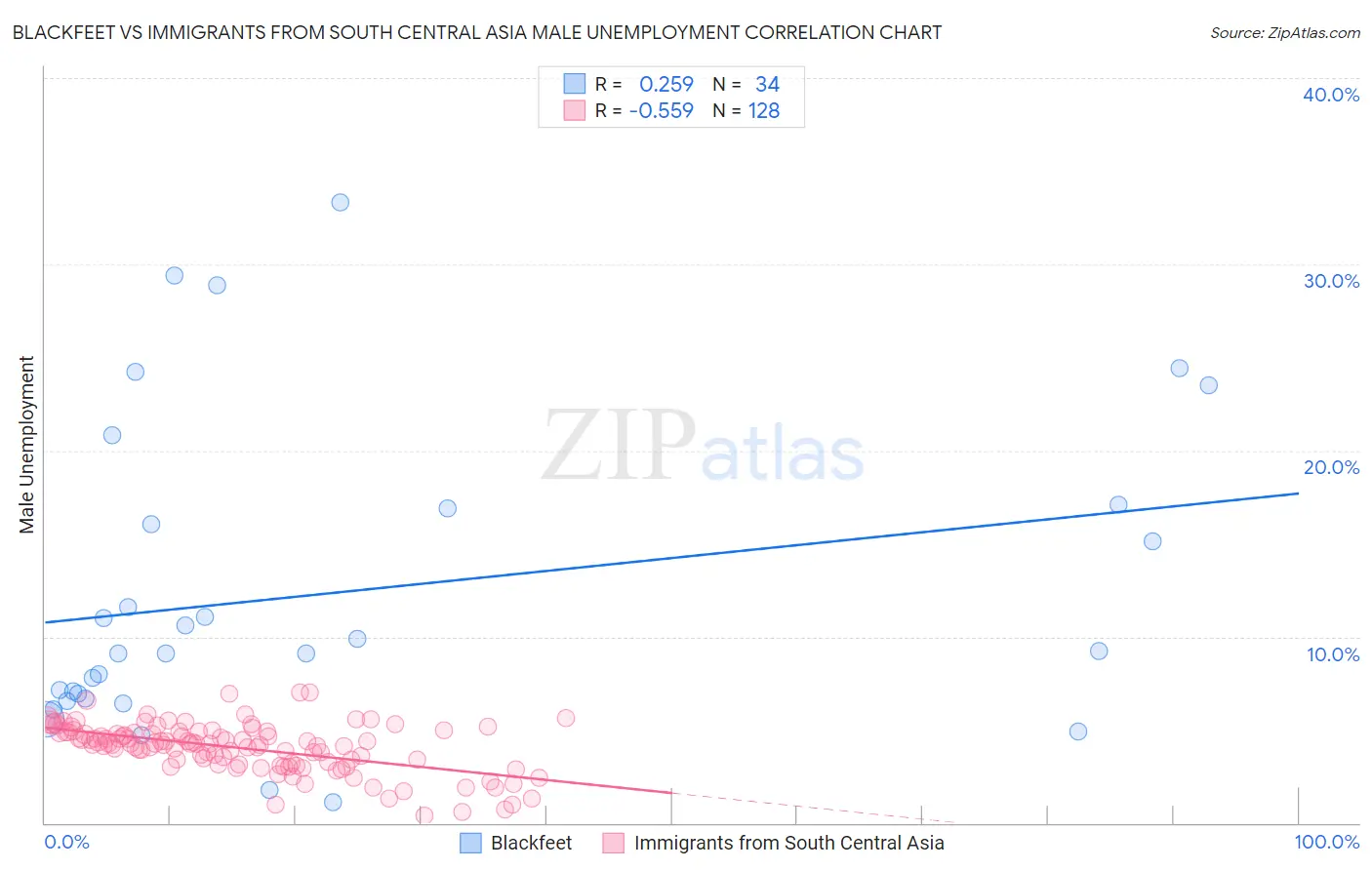 Blackfeet vs Immigrants from South Central Asia Male Unemployment