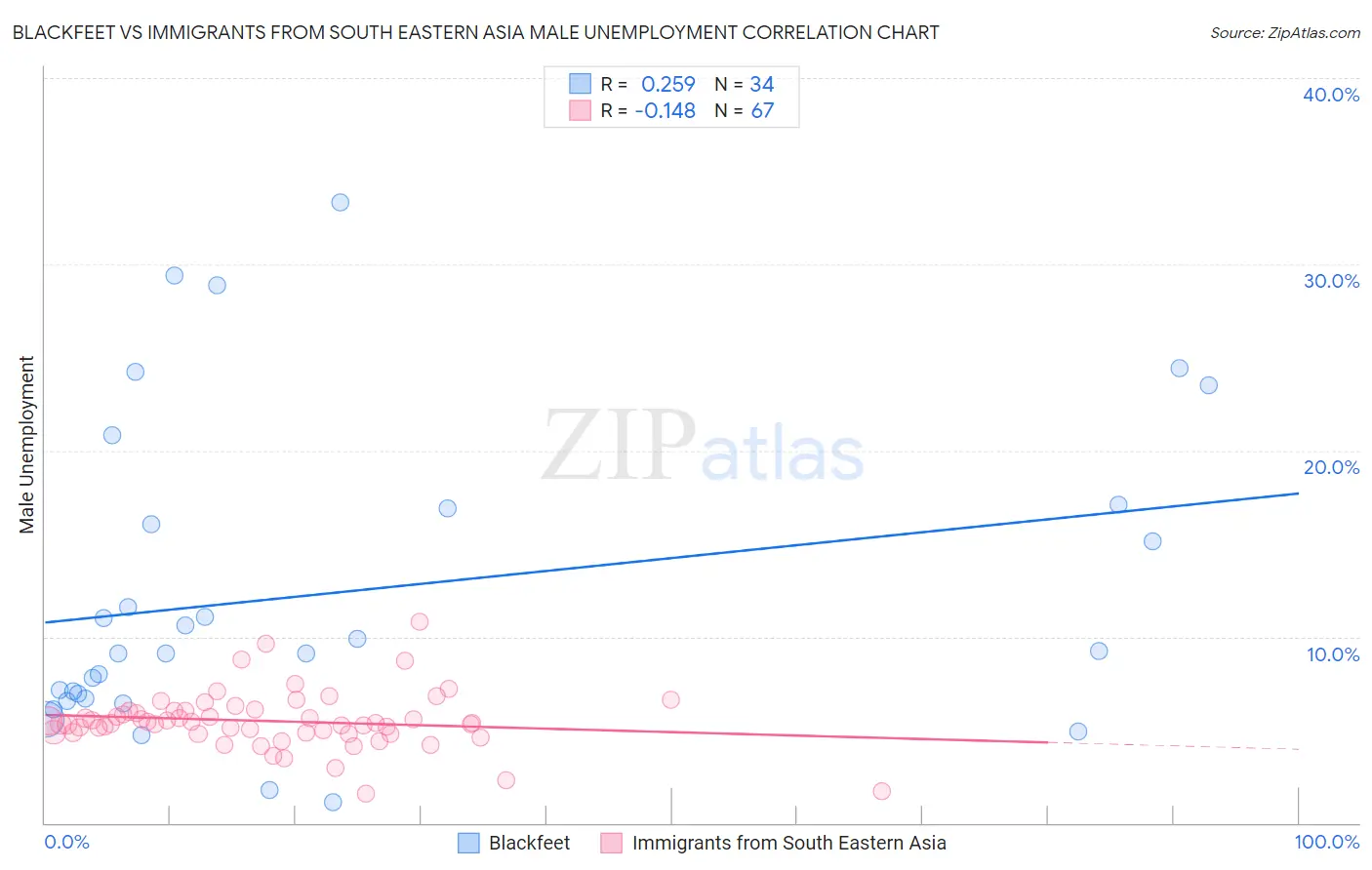 Blackfeet vs Immigrants from South Eastern Asia Male Unemployment