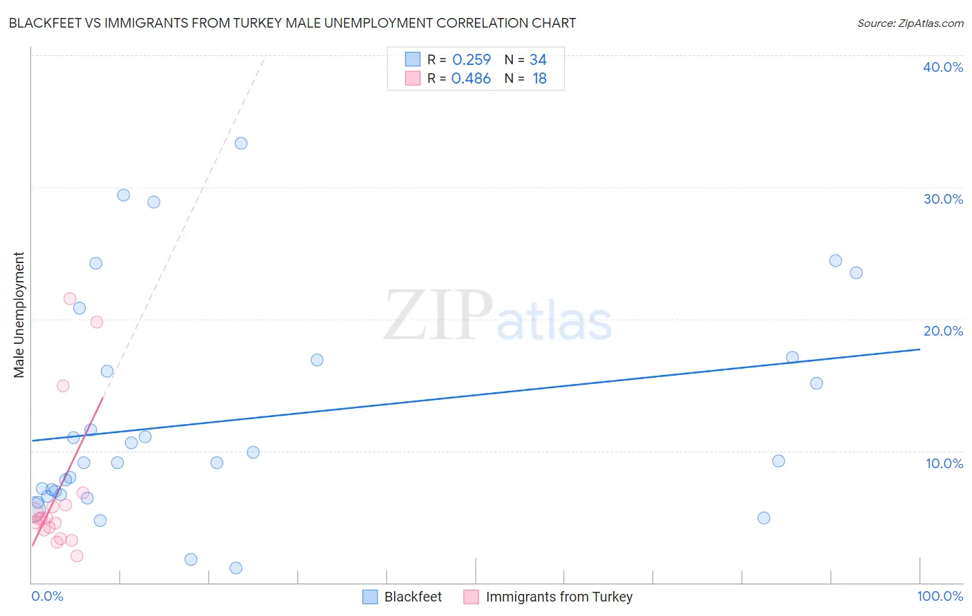 Blackfeet vs Immigrants from Turkey Male Unemployment