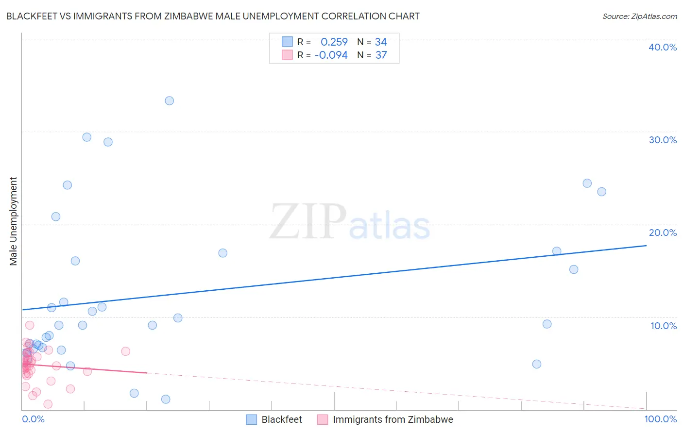 Blackfeet vs Immigrants from Zimbabwe Male Unemployment