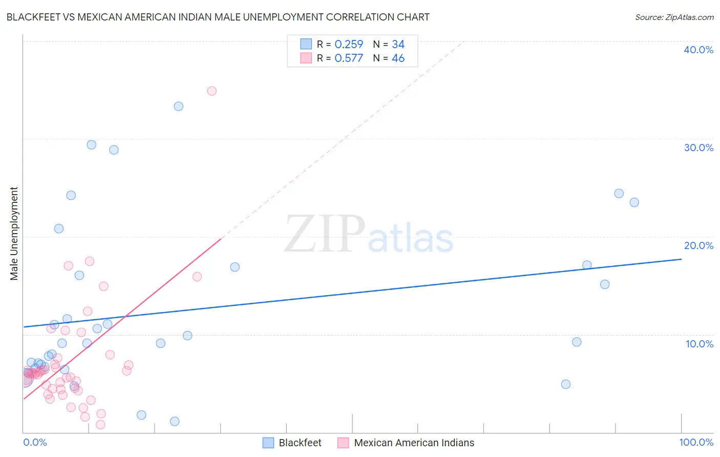 Blackfeet vs Mexican American Indian Male Unemployment