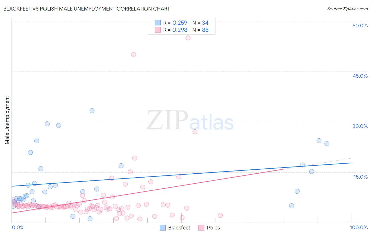 Blackfeet vs Polish Male Unemployment