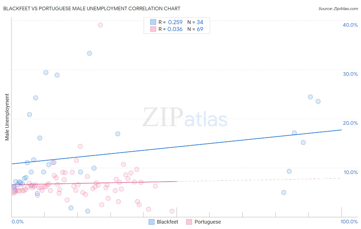 Blackfeet vs Portuguese Male Unemployment