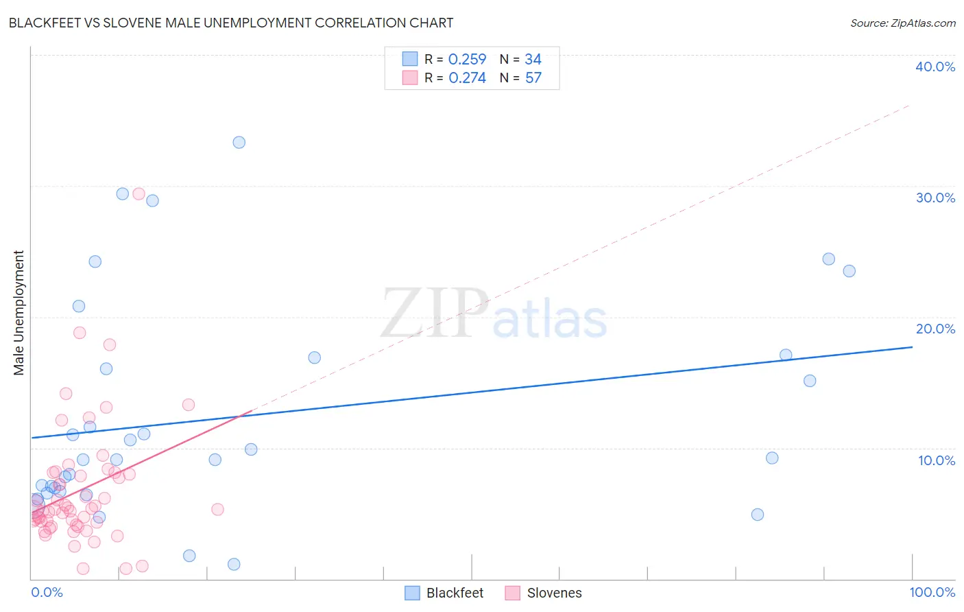 Blackfeet vs Slovene Male Unemployment