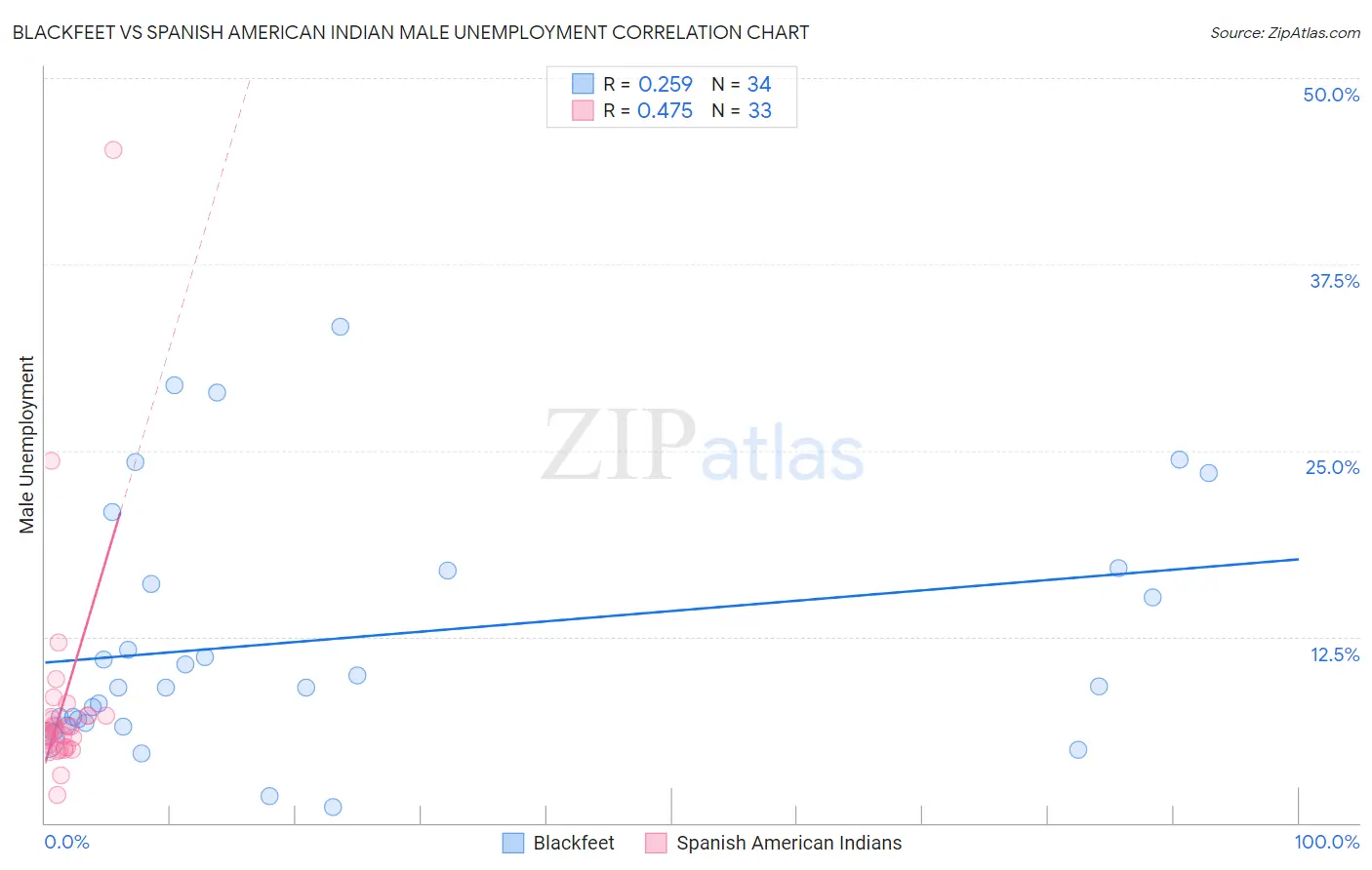 Blackfeet vs Spanish American Indian Male Unemployment