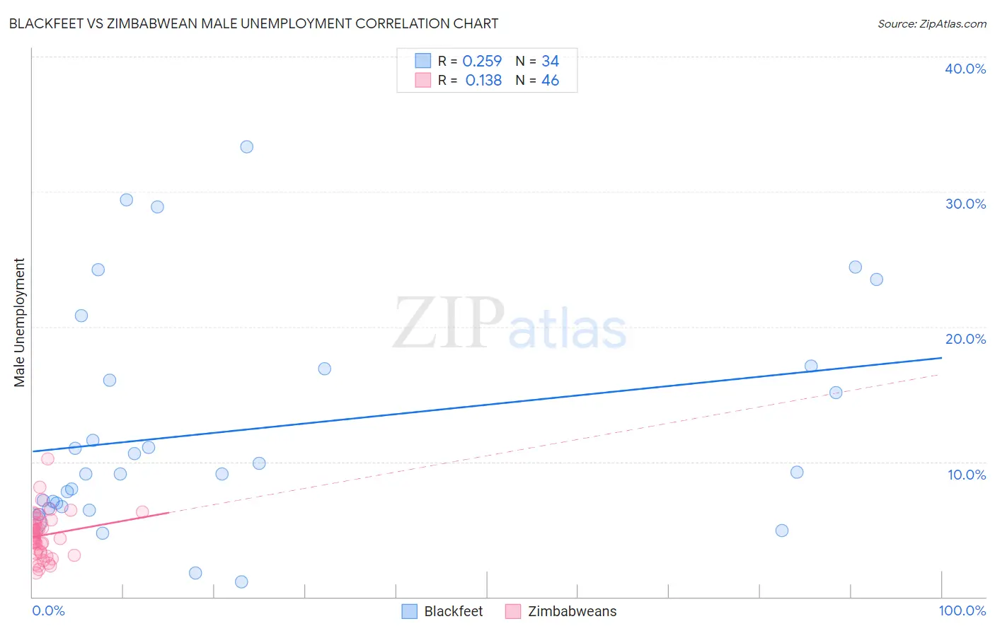 Blackfeet vs Zimbabwean Male Unemployment